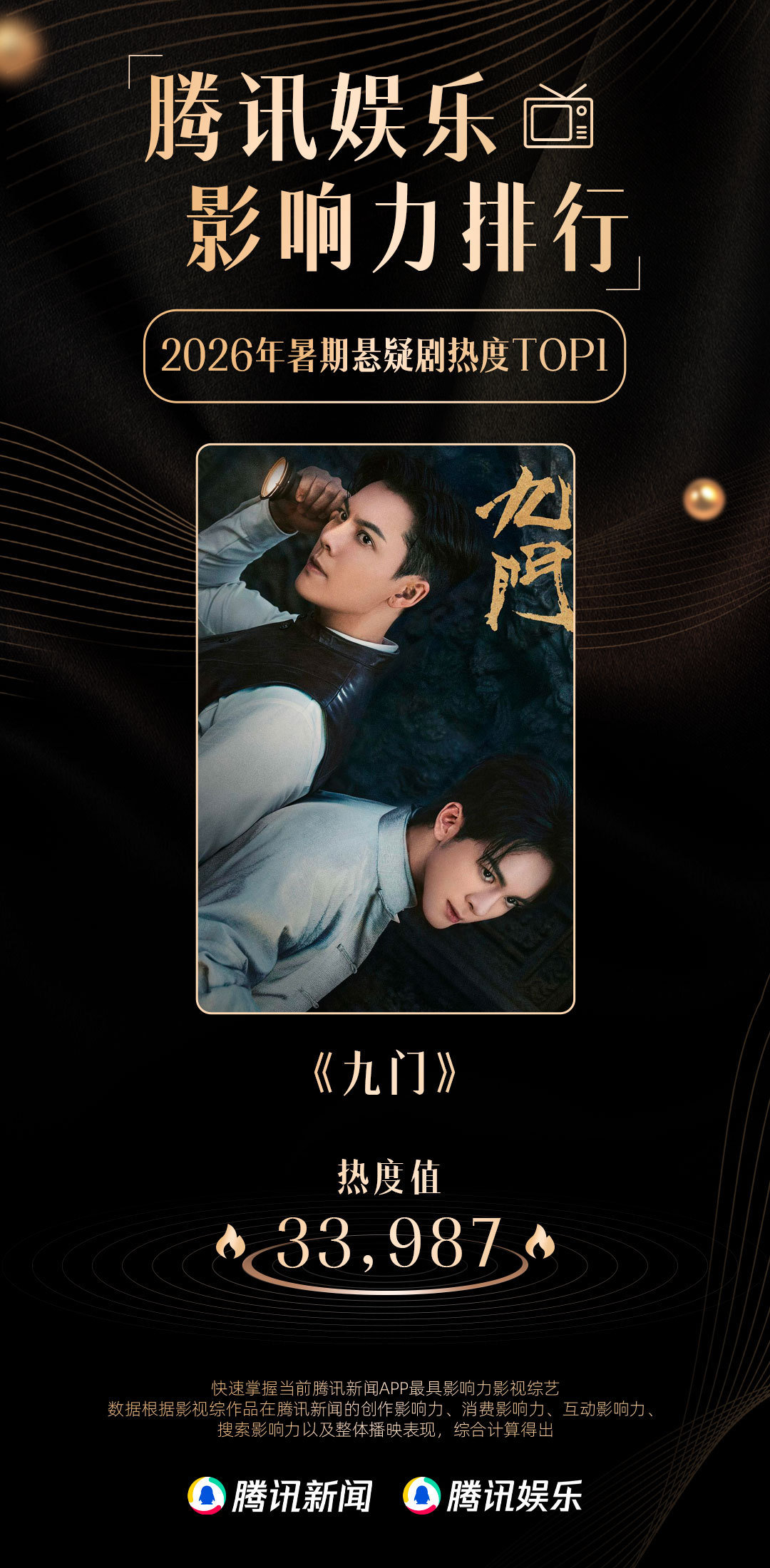 #九门暑期悬疑剧热度TOP1# 恭喜由曾威航（按姓氏笔画排序） 领衔主演的获#腾讯娱乐2026暑期影响力排行# 暑期悬疑剧热度TOP1 ​