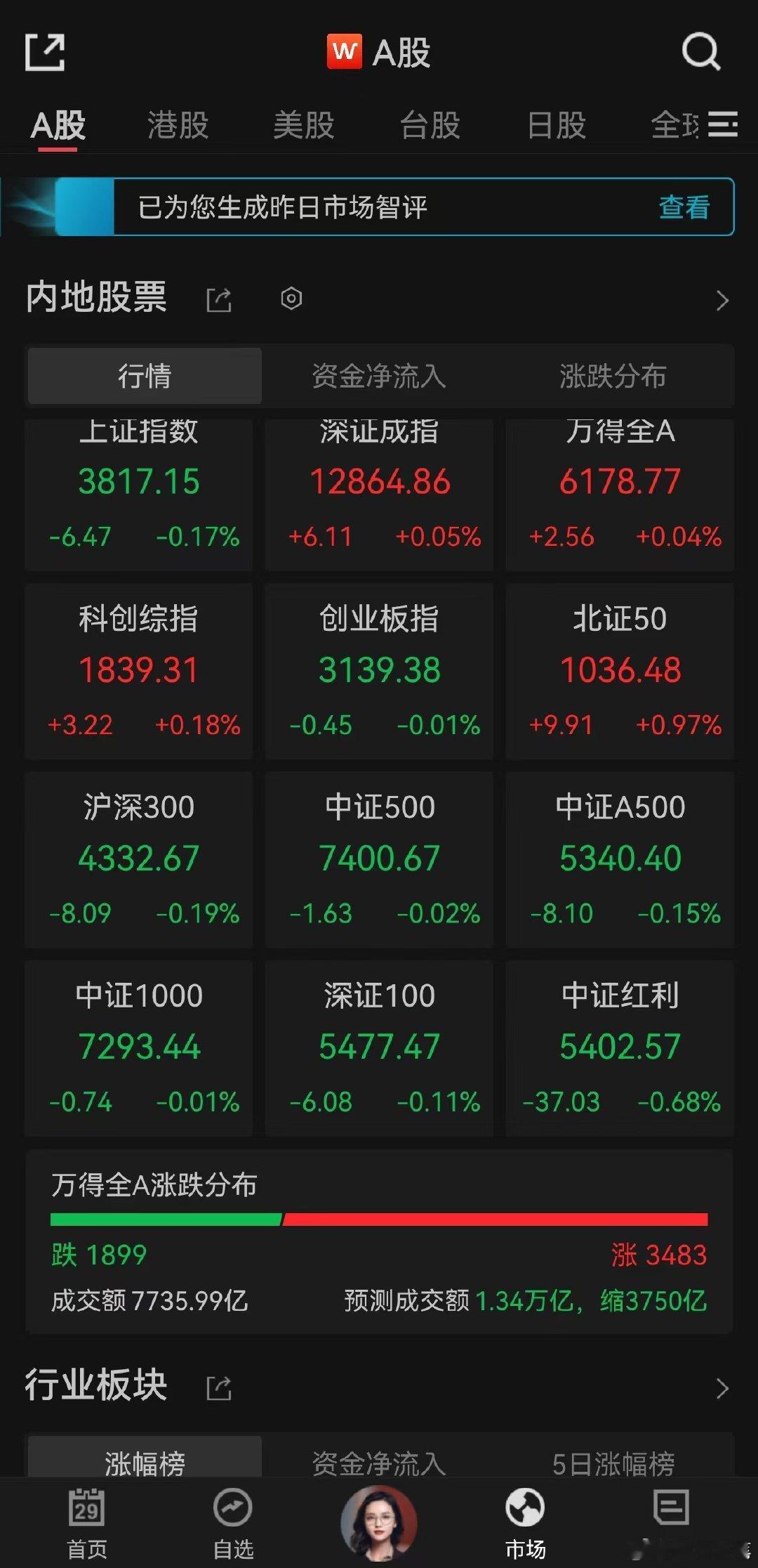 wind预测今天A股成交额1.34万亿，这缩量程度今年历史新低了，大家觉着还能守住今年的1.6万亿资格线吗 ​