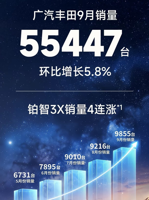 广汽丰田9月销量55447台，铂智3X销量4连涨