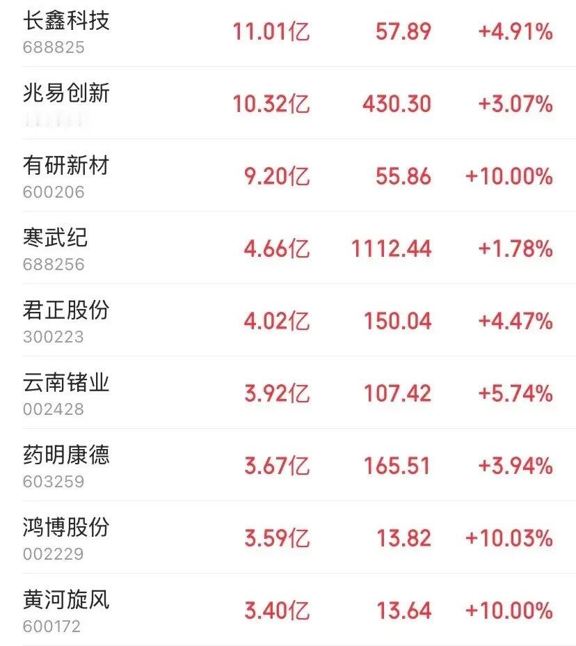 开盘仅30分钟，主力资金狂砸超62亿抢筹！10只个股被资金精准扫货，半导体赛道直接包揽七成席位！今天早盘的资金流向，等于把三季度的赚钱主线明明白白摆出来了。

很多人还在纠结指数震荡磨底，聪明资金已经顺着产业逻辑，精准抄底了高景气赛道的核心标的。我把这十只个股按资金规模分成三个梯队，拆解 ​