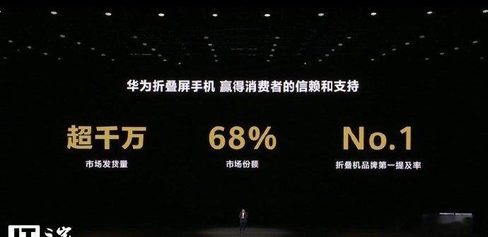 #华为折叠屏发货量突破2000万台# 折叠屏的展开态是平板，折叠态是手机，华为把两种形态的优势都留住了。 ​