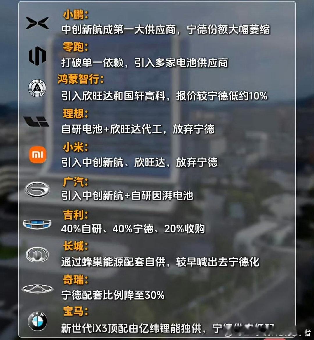 #小米 宁德时代#从各大车企的动作来看，都在积极引入其它电池供应商，主要是为了应对成本压力以及产能问题。宁德虽好但成本也高，现在中创新航、欣旺达、国轩高科这些电池厂产品也不错，价格还更便宜，如果我是主机厂我肯定也不会在一棵树上吊死。自研+多元化电池路线，肯定是趋势了。 ​