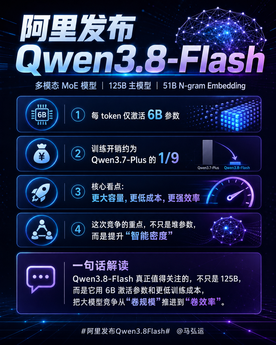 #阿里发布Qwen3.8Flash#

Qwen3.8-Flash最有意思的地方，是它看起来有125B主模型，外加51B的N-gram Embedding，体量相当夸张，但每个Token真正激活的参数只有6B。换句话说，阿里不是让所有参数每次都出来干活，而是想办法让模型“需要谁就叫谁”，再用N-gram Embedding去补容量。按照目前公布的信息， ​