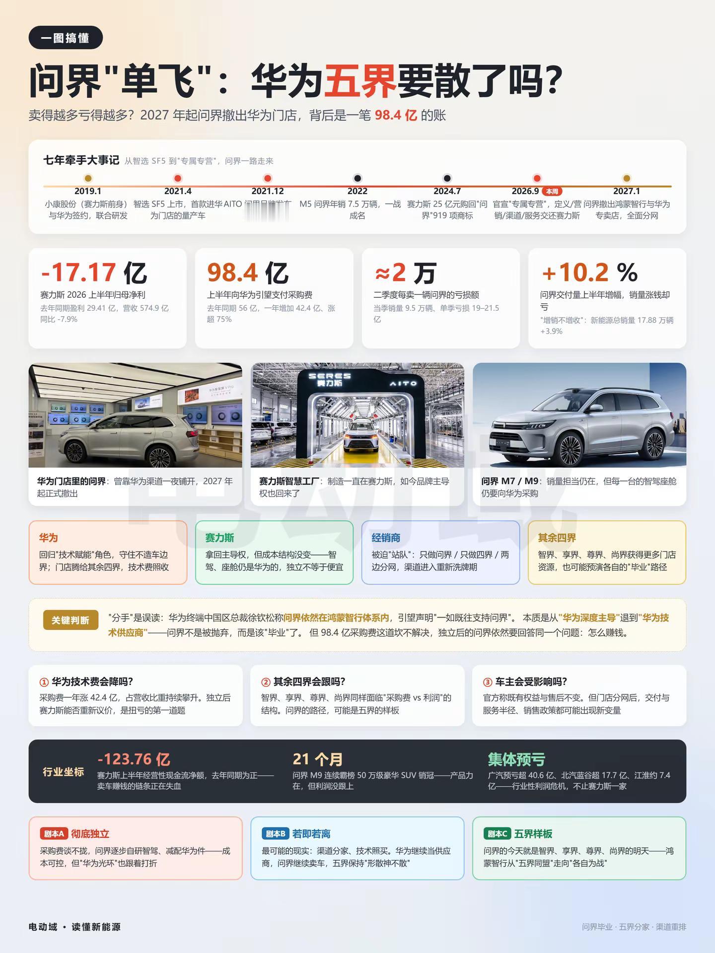 一图搞懂丨问界&34;单飞&34;，华为五界要散了吗。2027 年 1 月 1 日起，问界将正式撤出鸿蒙智行和华为专卖店。这条消息本周炸开了锅：有人说是&34;分手&34;，有人说是&34;渠道分网&34;，而双方给出的口径是&34;合作模式调整&34;。不管怎么定义，有一点是确定的——那个在华为门店里卖得最好的品牌，要开始自己过日子了。 把时间