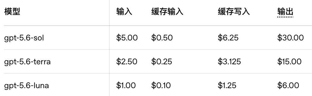 OpenAI 扔出了一枚重磅炸弹：GPT-5.6 系列正式向全球开放。...