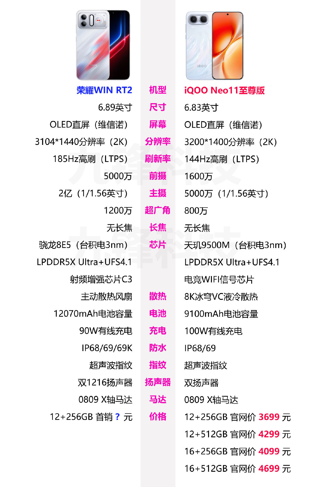 iQOO Neo11至尊版和荣耀Win RT2的相关参数配置对比 ​