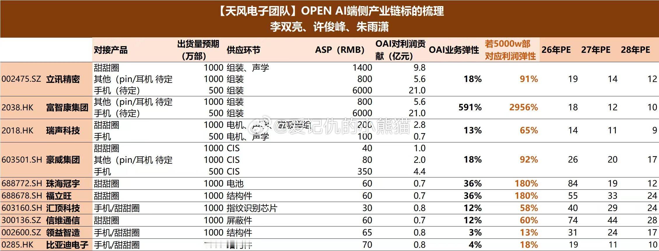 【天风电子团队】OPEN AI端侧产业链标的梳理
#a股# ​