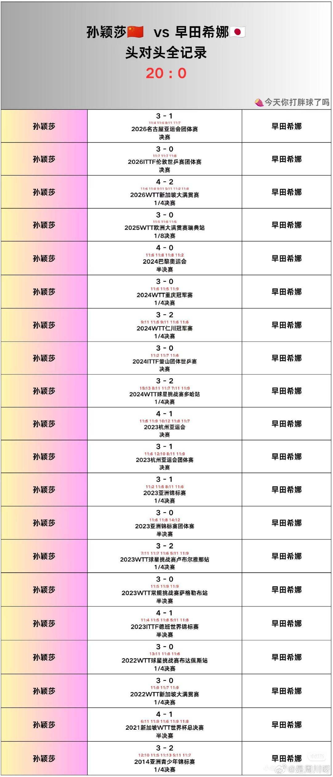 #孙颖莎对早田希娜20胜0负#亚运会女单半决赛，孙颖莎🇨🇳vs早田希娜🇯🇵，将于今日13:15打响，回顾两人交手记录，孙颖莎对早田希娜20胜0负。#热聊亚运会# ​