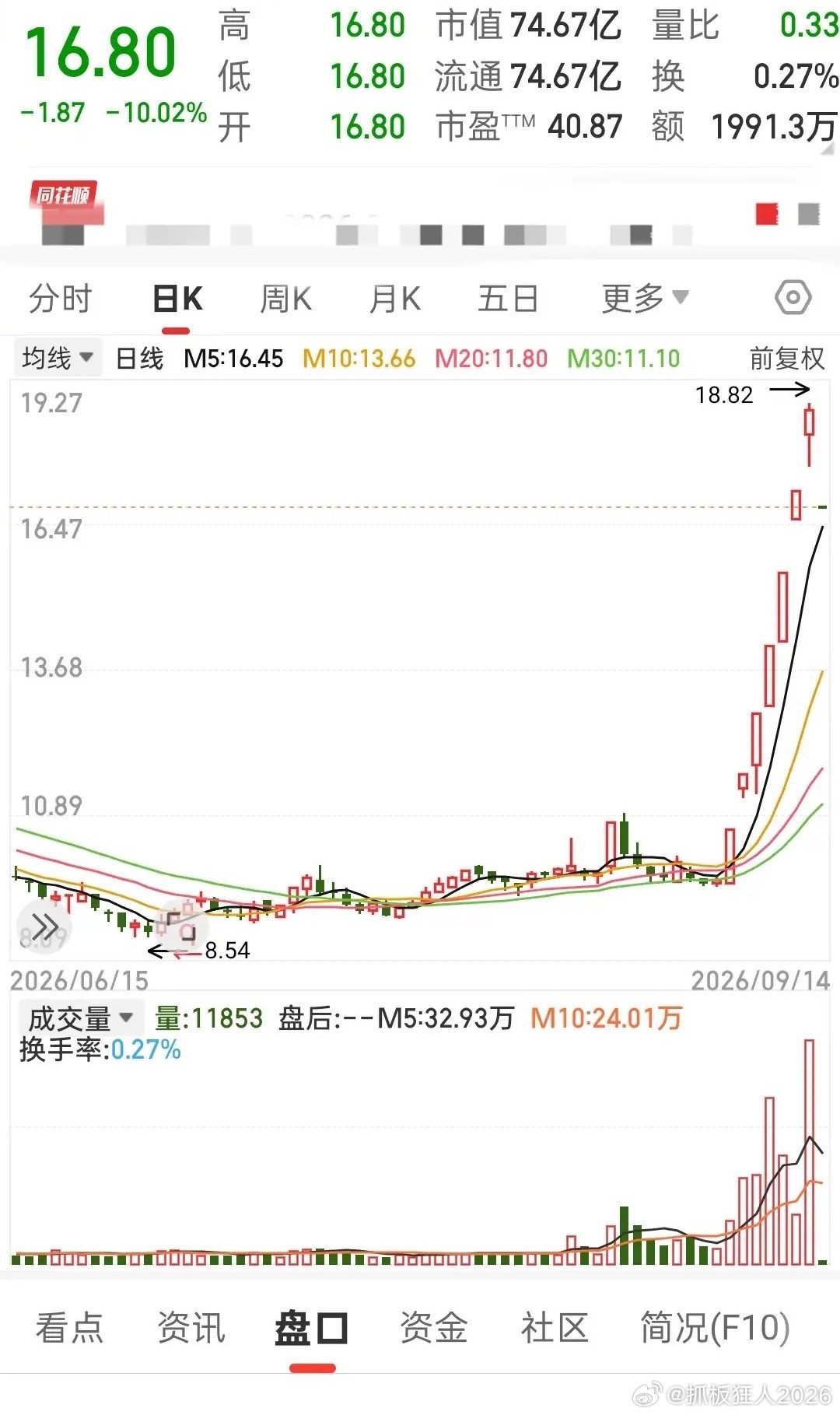 Ai漫剧龙头股，六天拉了六个涨停板，七天时间从9.65涨到了18.82，涨了95.03%。今天复牌直接挨一闷棍，可怜当天开盘追进去的散户，今天一字跌停板。还不知道要挨多少刀才能跑出去。
大家还是要管住自己的手，千万不要去追被大炒过的股，很容易挨闷棍的！ ​
