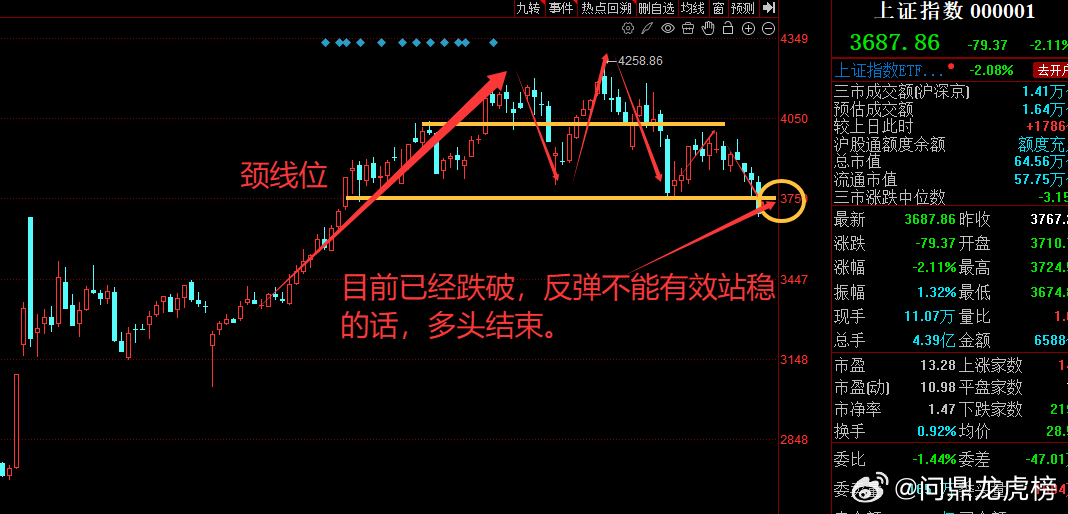 老美中期选举，外围平息，油价出现大逆转，隔夜美股也是从深水区一路拉上来。昨天我们在科创板的带领下出现了一定的修复，但是力度不强，原因就是没有增量。

今天关注是否有增量，无量都是妄想，关注机器人板块的冲高分化，昨天的人工智能板块带动软件有所表现，今天看持续性和延伸情况。

 ​