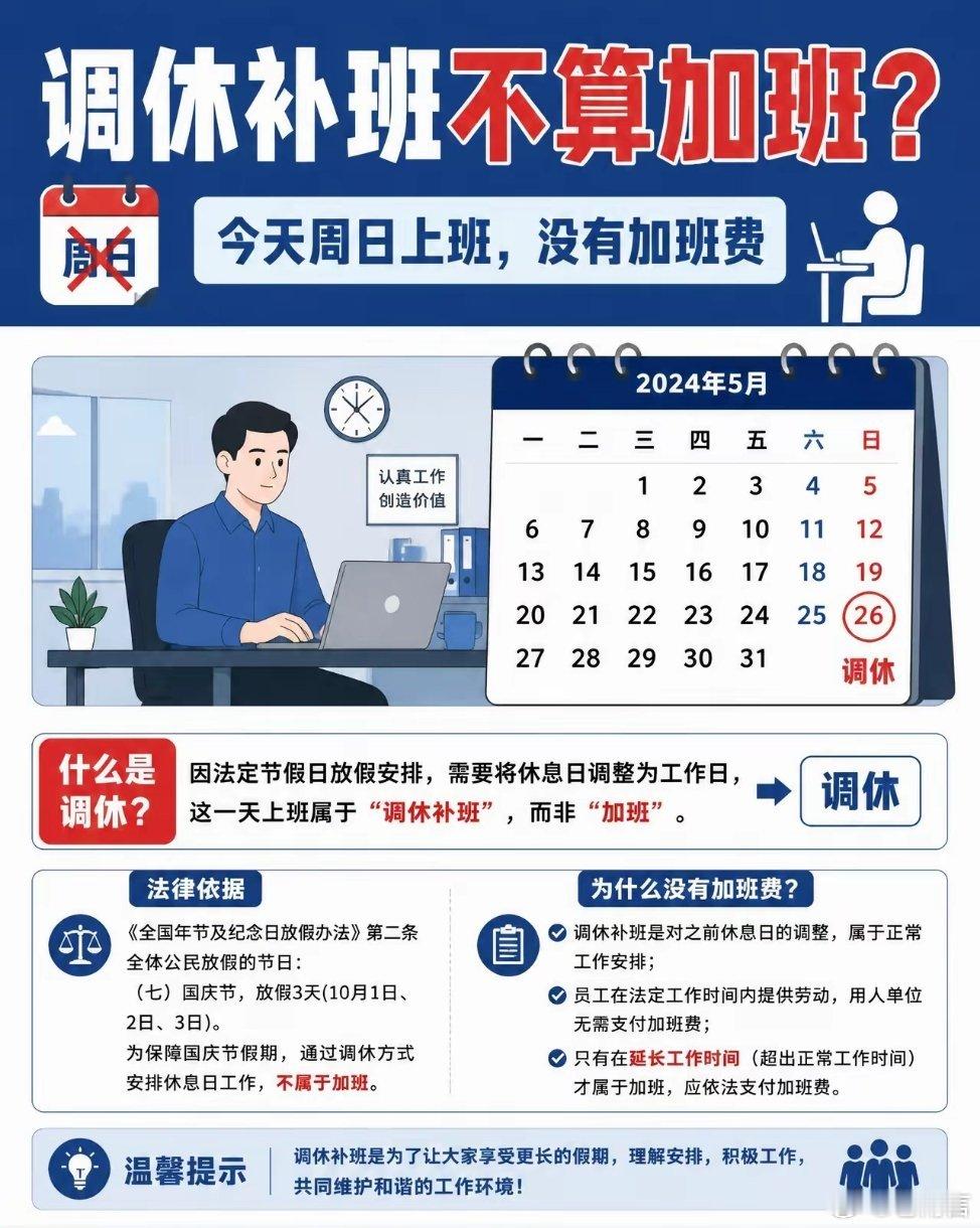 #王腾谈调休#今天9月20日周日，很多人要上班——给国庆调休。后台一堆人问：周日补班，算加班吗？有加班费吗？
直接说结论：调休补班，不算加班，没有加班费。
道理很简单：为了凑国庆7天假，把休息日挪到工作日来上，这叫"调休"，不叫"加班"。你今天上了班，国庆就多休一天，整体休息天数没少。
但两 ​