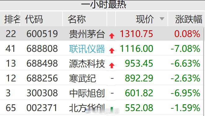 【#A股千元科技股仅剩一只#】 10月22日上午，A股科技股走弱，光芯片龙头源杰科技盘中跌超6%，股价跌破千元关口；A股千元科技股目前仅剩联讯仪器，另一只千元股为贵州茅台。（21世纪经济报道） ​​​​#A股半日缩量200亿# #A股机器人板块再爆发# ​​​​