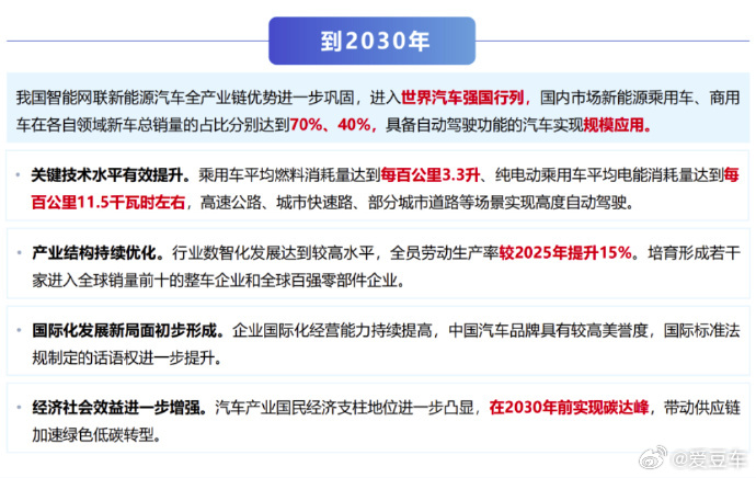 新能源汽车下半场正式开始，燃油车更难了。9 月 11 日消息，工信部等九部门印发《智能网联新能源汽车产业发展 “十五五” 规划》。设定 2030 发展总目标为巩固全产业链优势，迈向世界汽车强国。目标新能源乘用车新车占比 70%、商用车达 40%，自动驾驶车型实现规模化落地，燃油车的处境变得更加被动啦。 ​