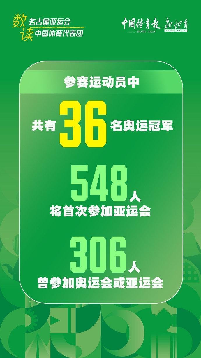 【#名古屋亚运会中国健儿平均年龄24岁#】

#聚焦名古屋亚运会# 中国体育代表团此次共有548人首次参加名古屋亚运会，306人曾参加过奥运会或亚运会，“05后”运动员占27%。 ​​​