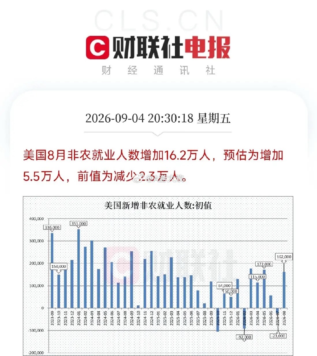 非农不是简单的数据超预期。它是一次对全球流动性的重新校准，它告诉你：美联储的紧箍咒，还远没有到松开的时候——美国8月非农新增就业16.2万，远超预期的5.5万。更狠的是，6月和7月的数据被合计上修了5.5万。失业率稳稳停在4.1%。数据一出，2年期美债收益率直接飙到4.416%，10年期冲破4.8%，现货黄金 ​