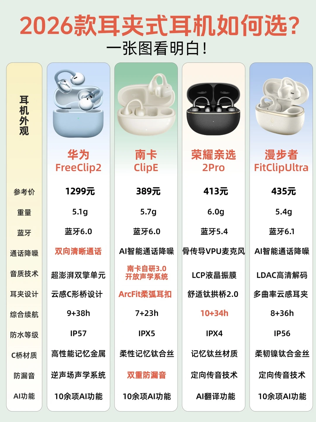 2026值得入手的4款耳机🎧看完就懂怎么选