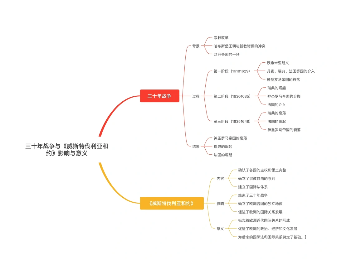 三十年战争与《威斯特伐利亚和约》影响与意义
