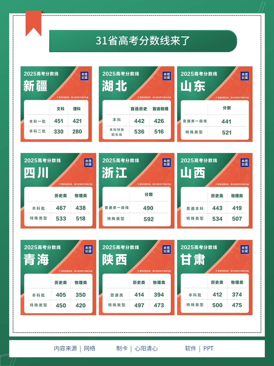 31省高考分数已出，你考了多少分？