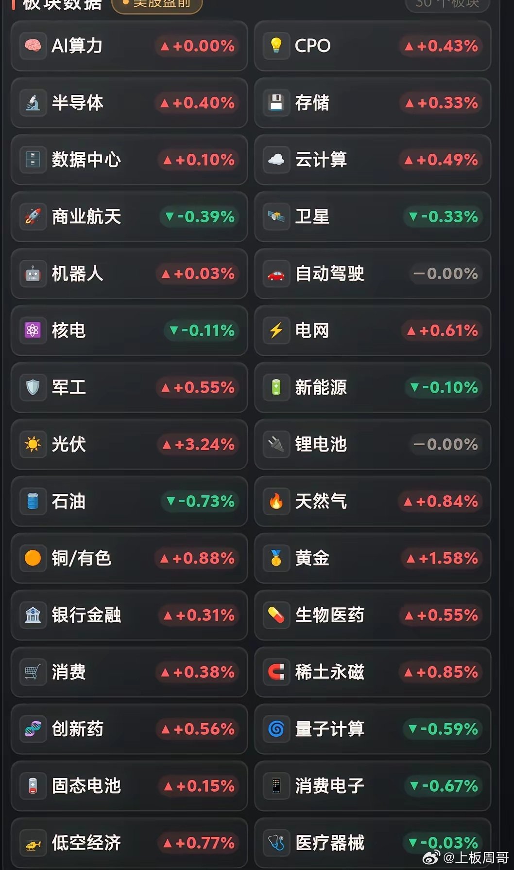 美股盘前科技i突发上涨！！众多科技板块开始转红！
英伟达，谷歌，微软等“美股7姐妹”都有小段的突发上涨。各板块也有跌幅收窄，由绿转红的迹象。半导体存储芯片由绿转红，CPO也转红，有望转红。
加上今天中信在股指期货上加了5000手的空单！！ ​