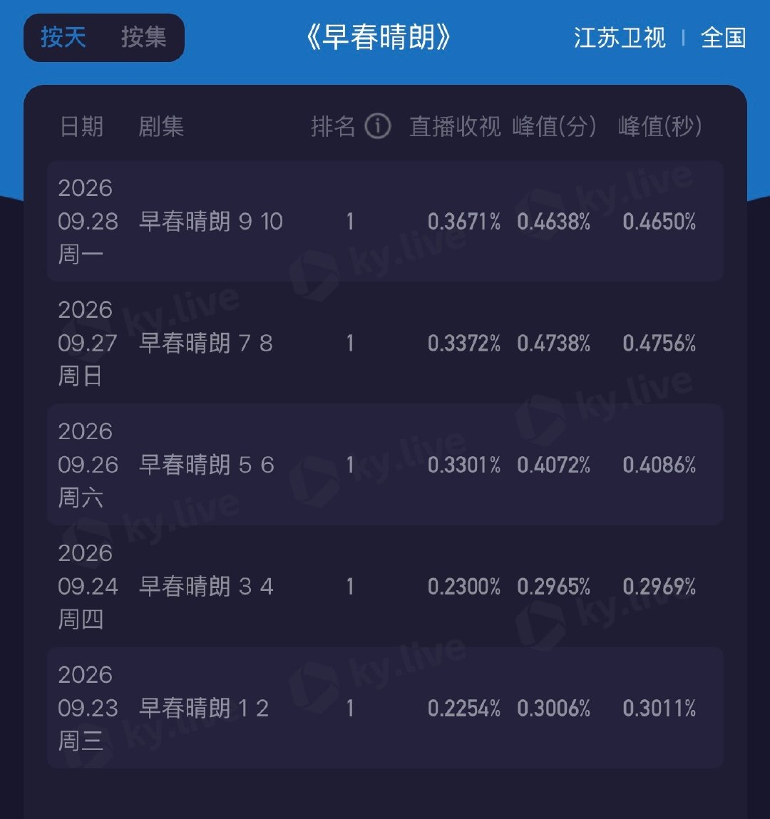 每天都在喊这个早春好争气呀！收视五连涨了
节后第一个工作日也稳住了
#早春晴朗# ​