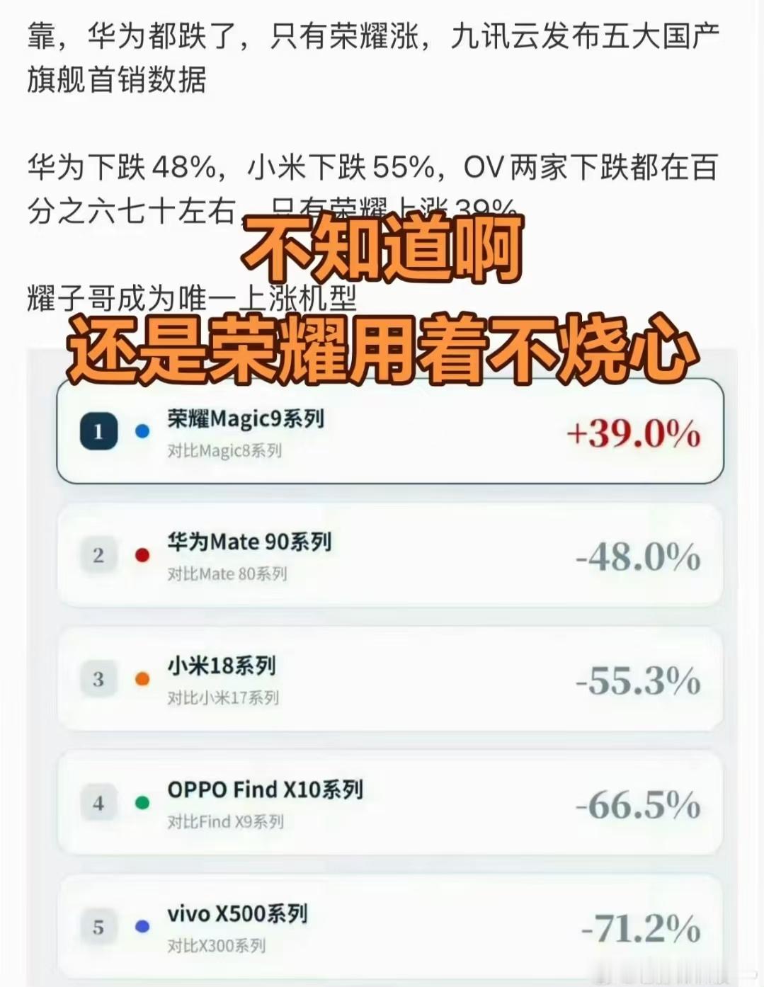 #国产旗舰首销数据#今年国内旗舰市场集体遇冷，华为、小米、OV首销同比大幅下滑，唯独荣耀Magic9系列逆势上涨39%。从市场一线感受来看，这份增长有环境红利，算是吃到了友商涨价带来的红利。
 
一众品牌高配版本定价大幅上调，对比之下，荣耀的定价策略显得性价比突出，靠价格优势换来了销量，短期效果 ​