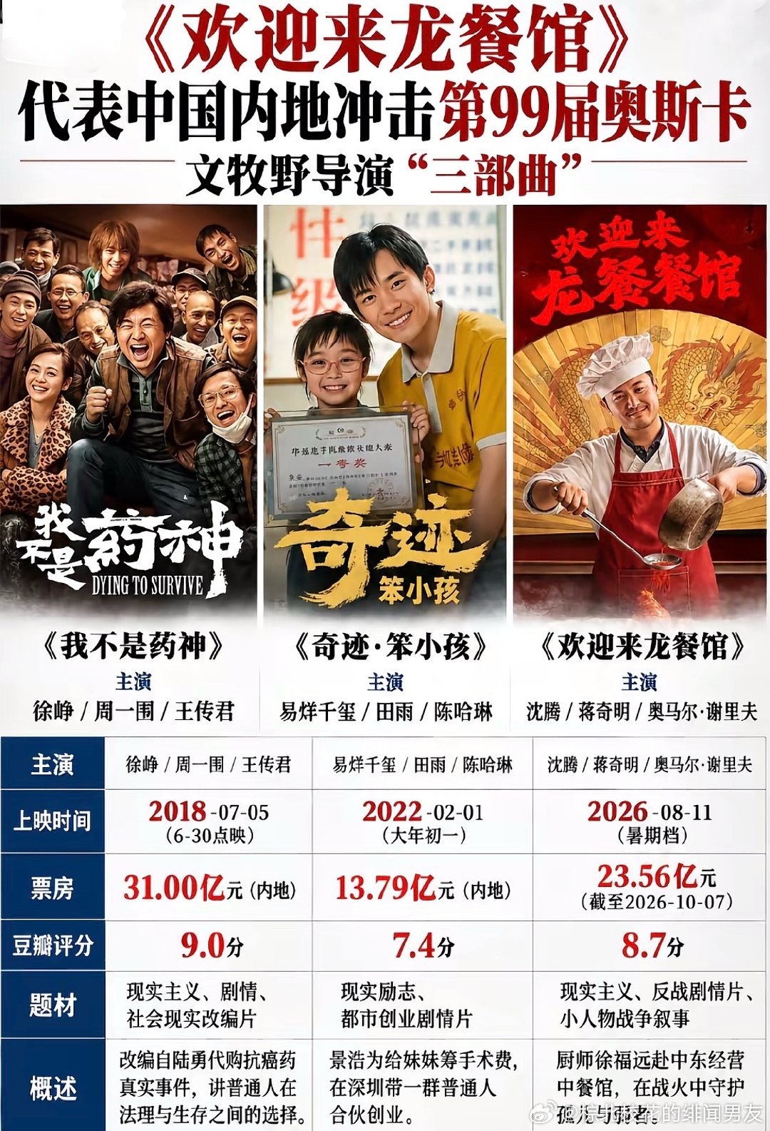 《欢迎来到龙餐馆》官宣代表中国冲击奥斯卡 ​