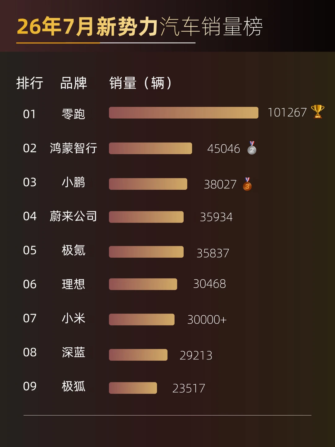 国产新势力7月份销量数据