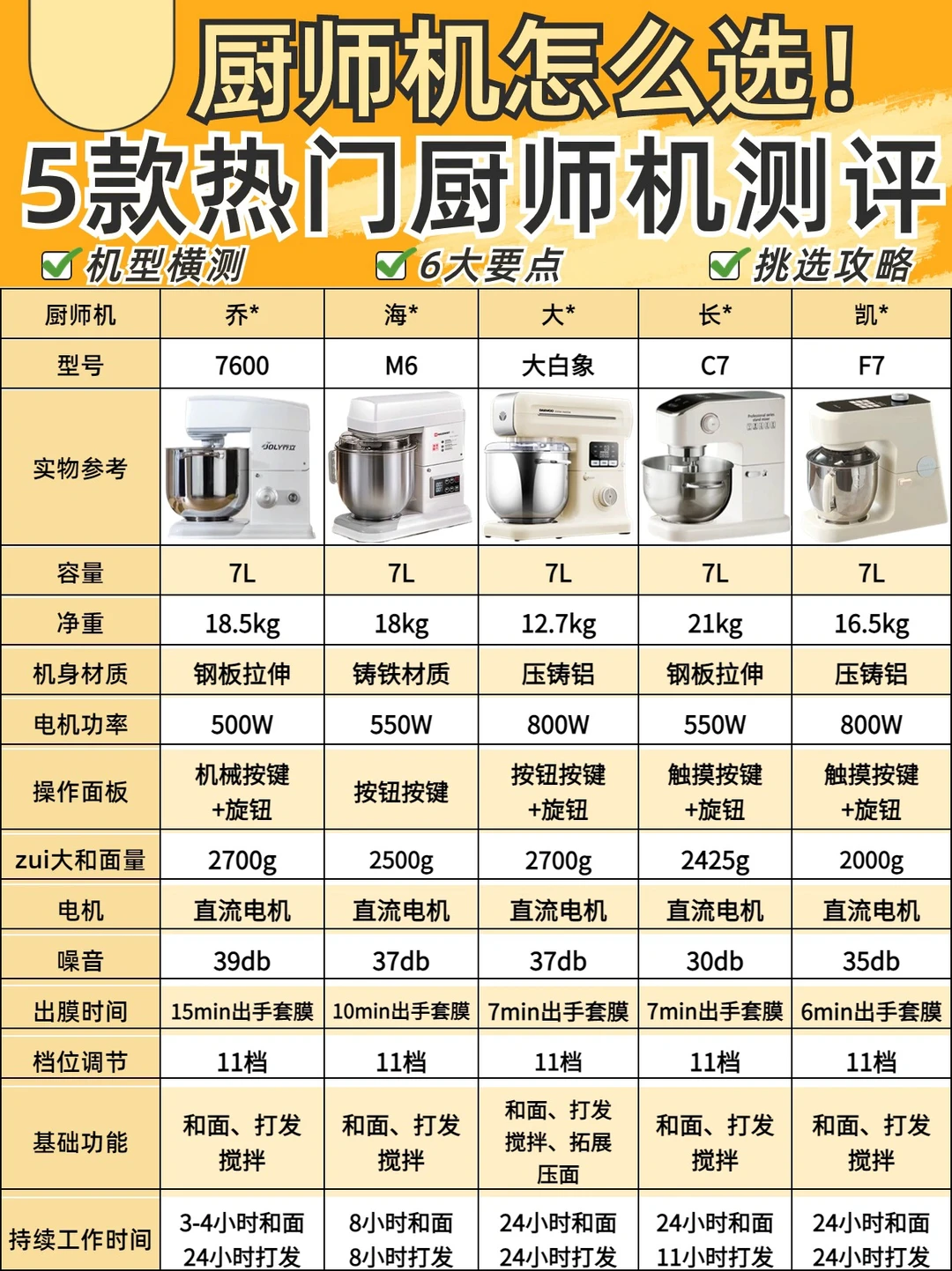 5⃣款厨师机深度测评🔥看完一步到位不踩坑✅