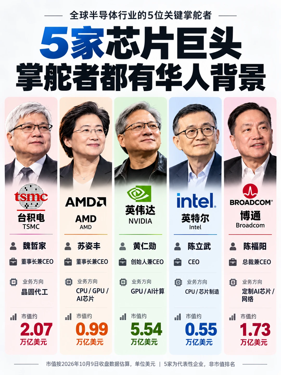全球芯片巨头，被华人包围了？