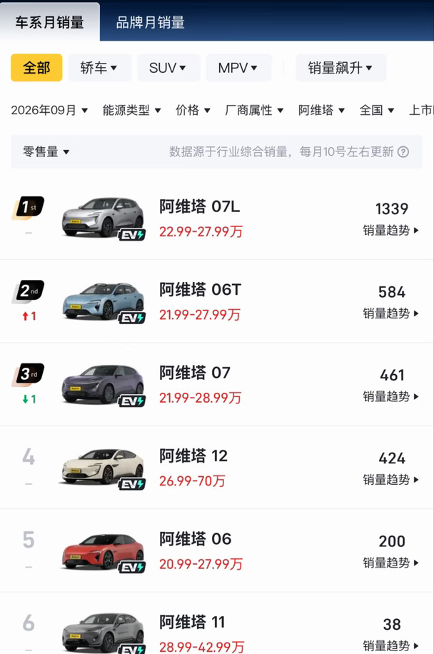 阿维塔9月国内销量出炉
