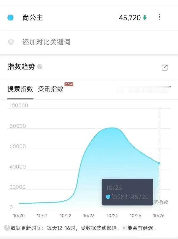 孟子义李昀锐的《尚公主》数据是真的不行了吧．．百指一路断崖式下跌，拉新喜夺倒数第二，网友说已经不能用血扑形容了
感觉这部剧播的不好对孟子义更伤啊…．百花杀的时候就有点了，这次下沉根本控不住 ​