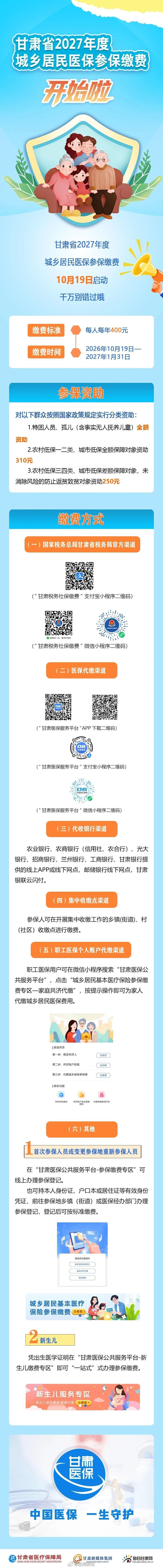 甘肃2027年城乡居民医保缴费启动同城热点创作计划文旅中国行甘肃 2027 年度城乡居民医保缴费启动⏰⏰时间：10 月 19 日起至 2027 年 1 月 31 日💴标准：400 元 / 人 / 年困难群体享有参保资助，线上线下多渠道缴费。新生儿、首次参保人员记得先办理参保登记，再缴费！ ​​​