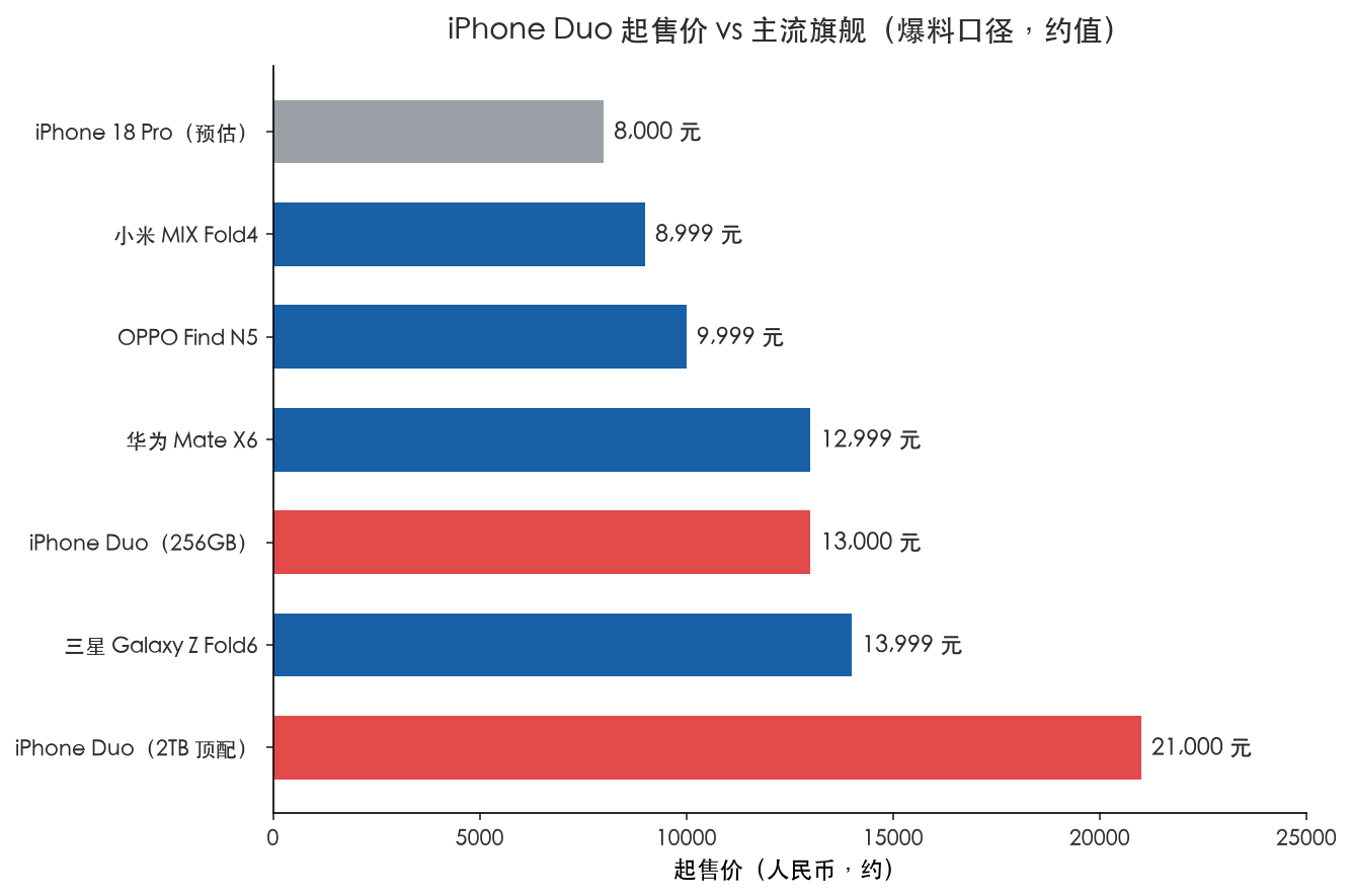 iPhone Duo 售价曝光：苹果首款折叠屏，2 万块到底值不值？