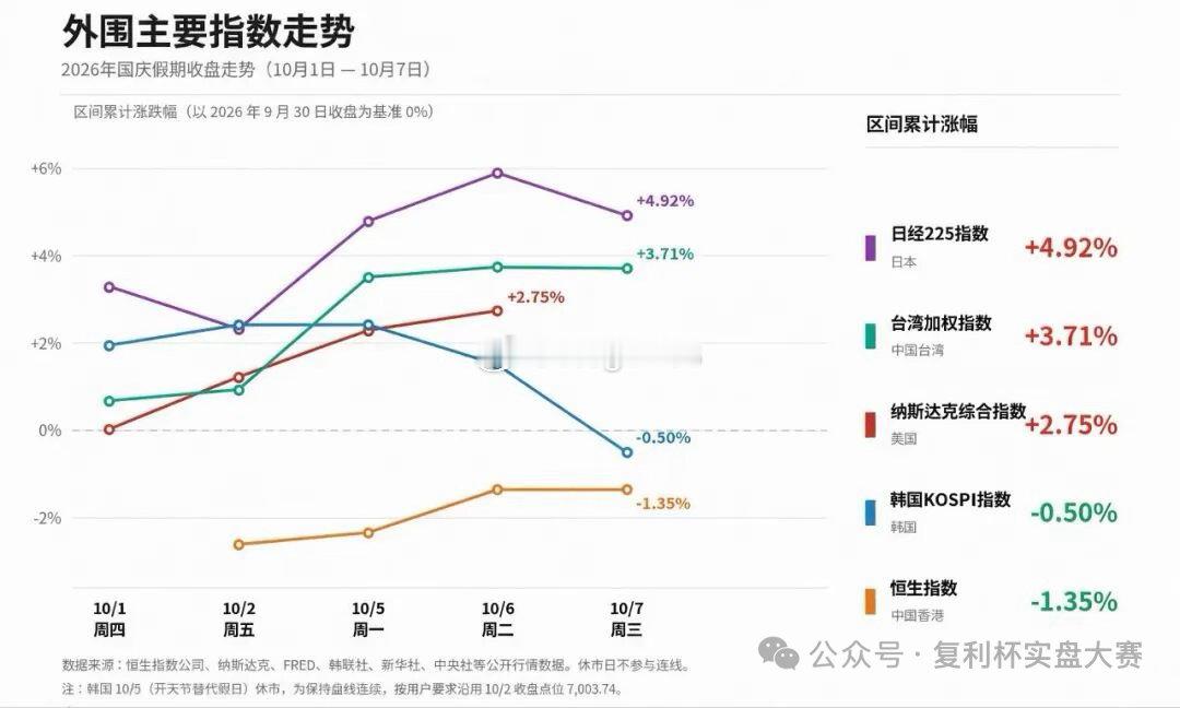 假期期间，外围走势。 ​