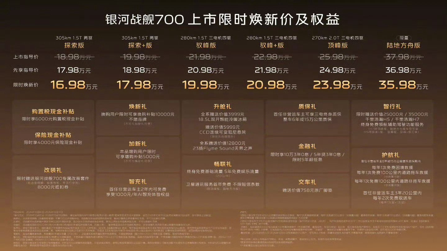 银河战舰700的价格真给我整懵了。我预想的是上市降个2万的样子，结果直接降了3万，16.98万起。不得不说，这价格是真的狠～ ​