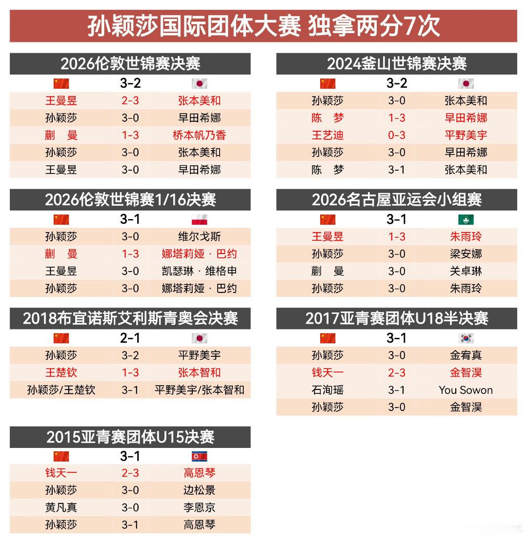 #国乒女团vs日本#
孙颖莎好厉害 出道九年
承担三大赛团体一单七年！ ​