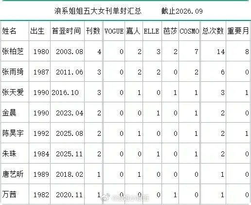 浪姐系列五大二小女刊单封汇总✅
#浪姐小跟班##浪姐# 
五大女刊：张柏芝、张雨绮、张天爱、金晨、陈昊宇、朱珠、唐艺昕、万茜
二小女刊：叶童、曾沛慈、张柏芝、张天爱、吴谨言、金晨、万茜 ​