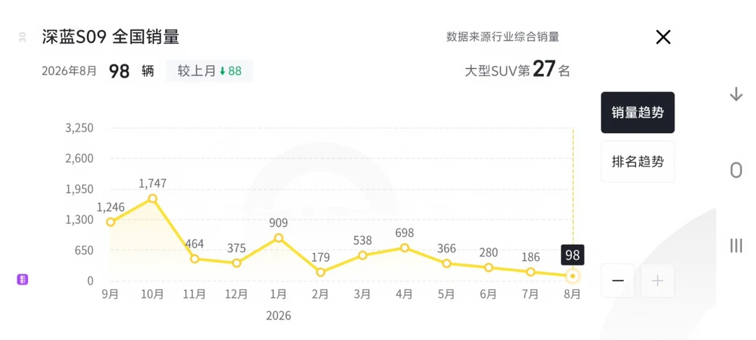 深蓝s09这是怎么了，一个月才卖出去98辆，大家知道为什么吗？#长安汽车  #深蓝s09