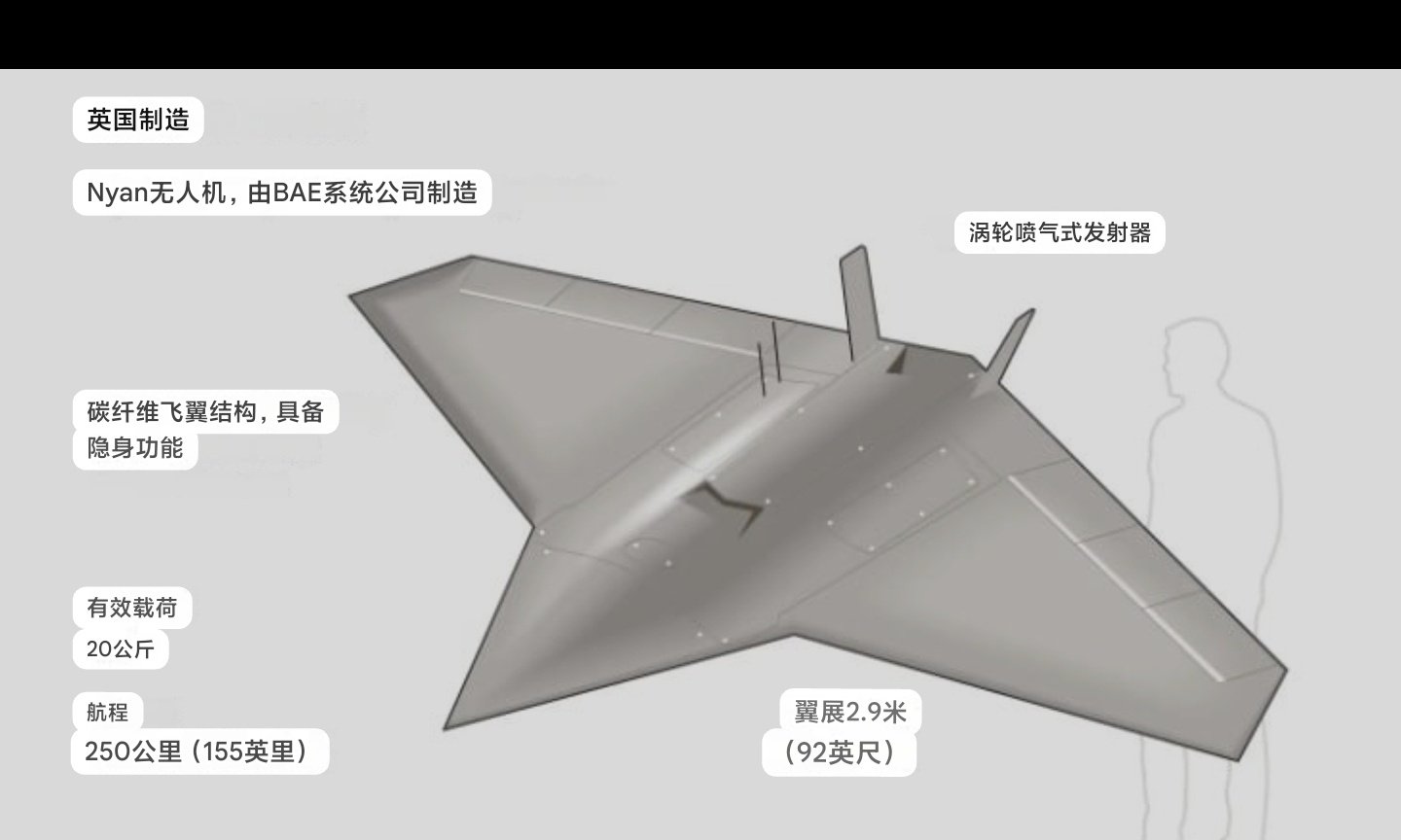 英国无人机已开始被乌克兰用于打击俄罗斯境内的深处目标。 所涉无人机是Nyan型号——它们成本不到10万英镑，从地面发射，而风暴阴影（Storm Shadow）导弹每枚成本约100万英镑。 
特别值得注意的是，伦敦承诺在一年内向乌克兰提供超过15万架无人机。 
#关注俄乌局势最新进展# ​