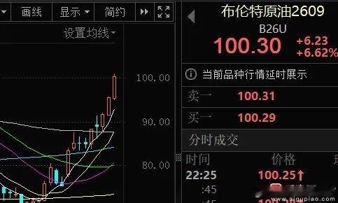 突发！布油暴力突破100美元，全球资产集体跳水，A股能否走出独立行情？...