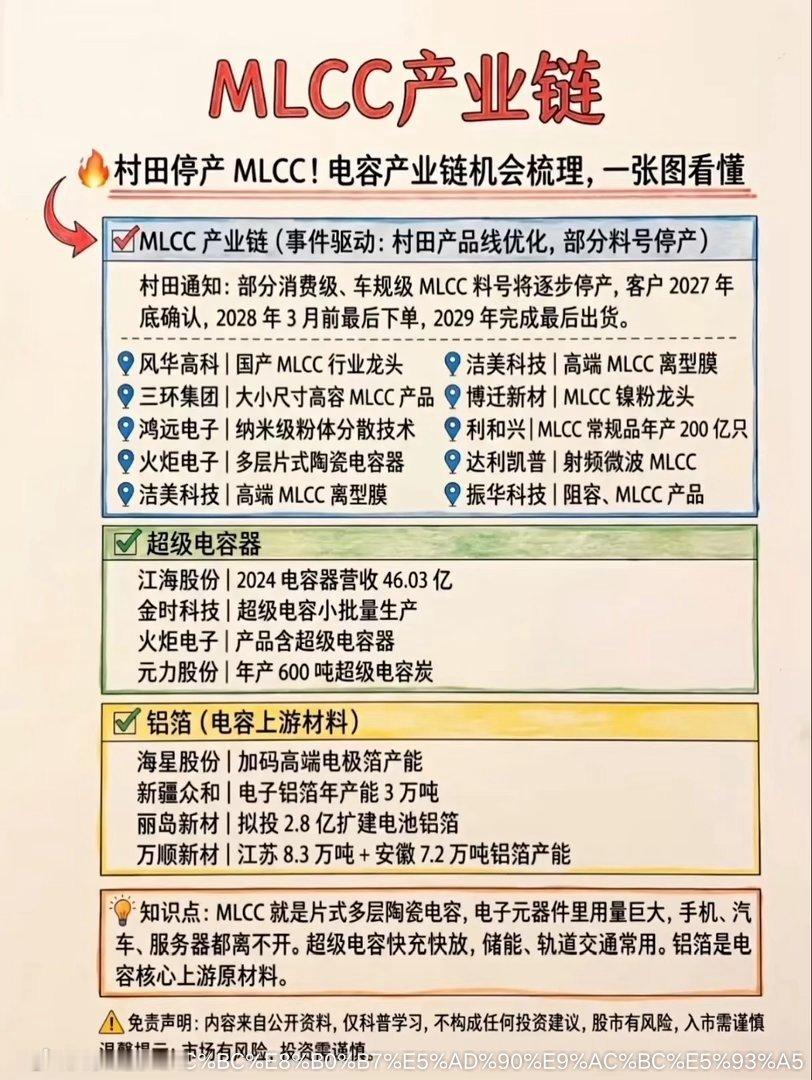 巨头主动收缩产能，不起眼的电容赛道，正在迎来新变局
 
很多人盯着算力、光模块来回切换，却很少留意那些藏在电子产品内部的基础元器件。最近一条产业消息悄然传开，海外电容大厂宣布将逐步停产部分消费级、车规级MLCC产品。消息一出，市场立刻出现两种截然不同的声音：一部分人觉得只是企业正常调整 ​