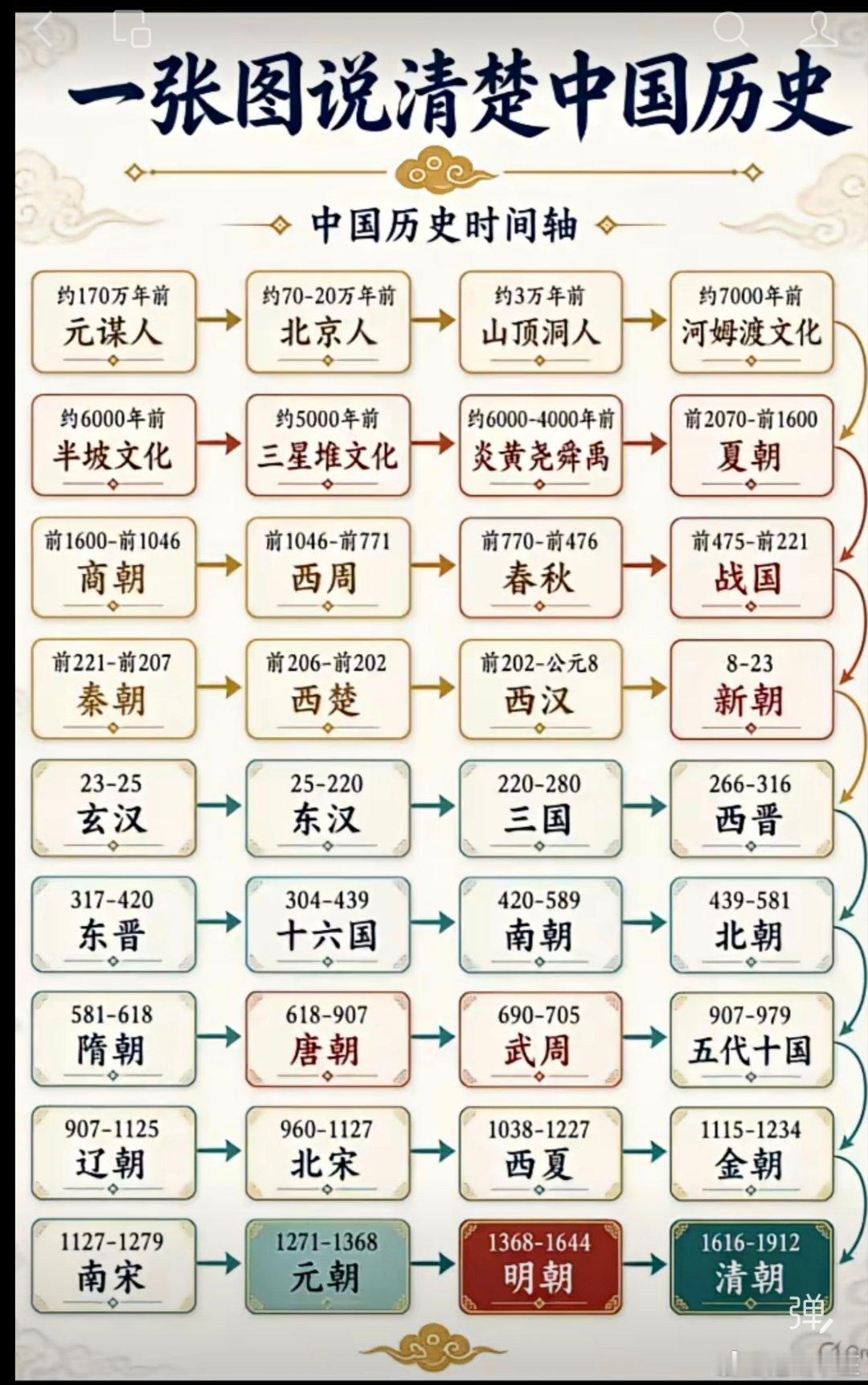 一张图说清楚中国历史——
约170万年前——元谋人
约70-20万年前——北京人
约3万年前——山顶洞人
约7000年前——河姆渡文化
约6000年前——半坡文化
约5000年前——三星堆文化
约6000-4000年前——炎黄尧舜禹
前2070-前1600——夏朝
前1600-前1046——商朝
前1046-前771——西周
前770-前476——春秋 ​