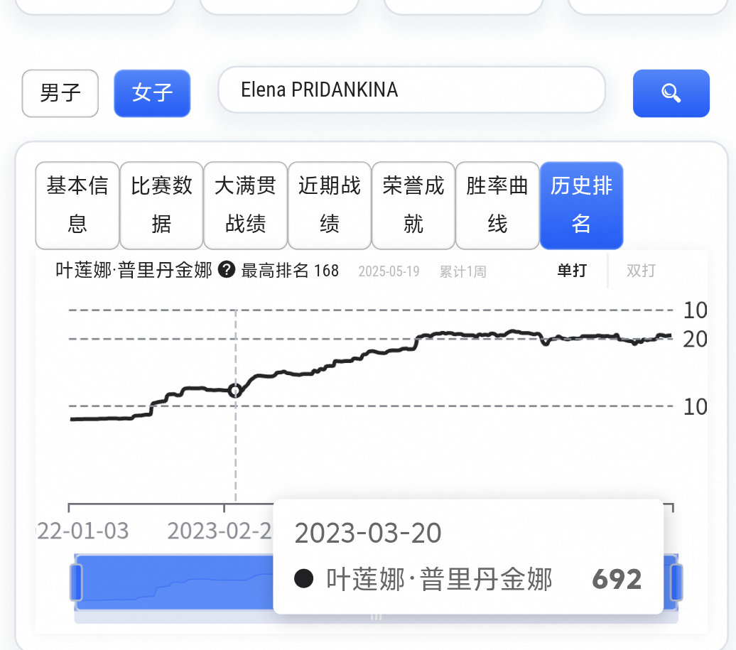 #郑钦文vs普里丹金娜# 
Elena Pridankina 2005年生的俄罗斯娃娃
2025年九江250双打冠军
🈚巡回赛单打冠军
目前排名186，最高排名168名
中国选手交手记录8-2
小花杀手
资格赛天后来的，资格赛总是很厉害
今年雅西打得不错
#郑钦文[超话]##美网2026# #郑钦文进美网资格赛决胜轮# ​