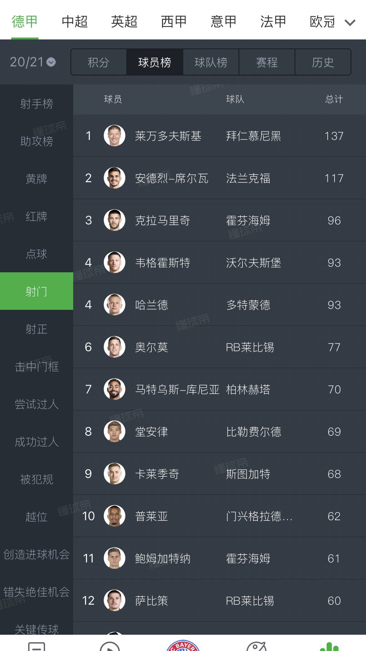 辟谣一些怨妇嬤的岁月史书[傻眼]
上赛季从下半段开始，拜仁造势的就一直是小哦，巴黎次回合的惨状和孔帕尼给他的战术地位太高脱不了关系，他吃不下凯恩的防守待遇。并且在凯恩拿下11场mvp（哦4场）的情况下，拜仁把德甲mvp塞给小哦
可惜拜仁赌错了，哦吃不到凯恩的边锋红利，世界杯一球没进，并且在发 ​