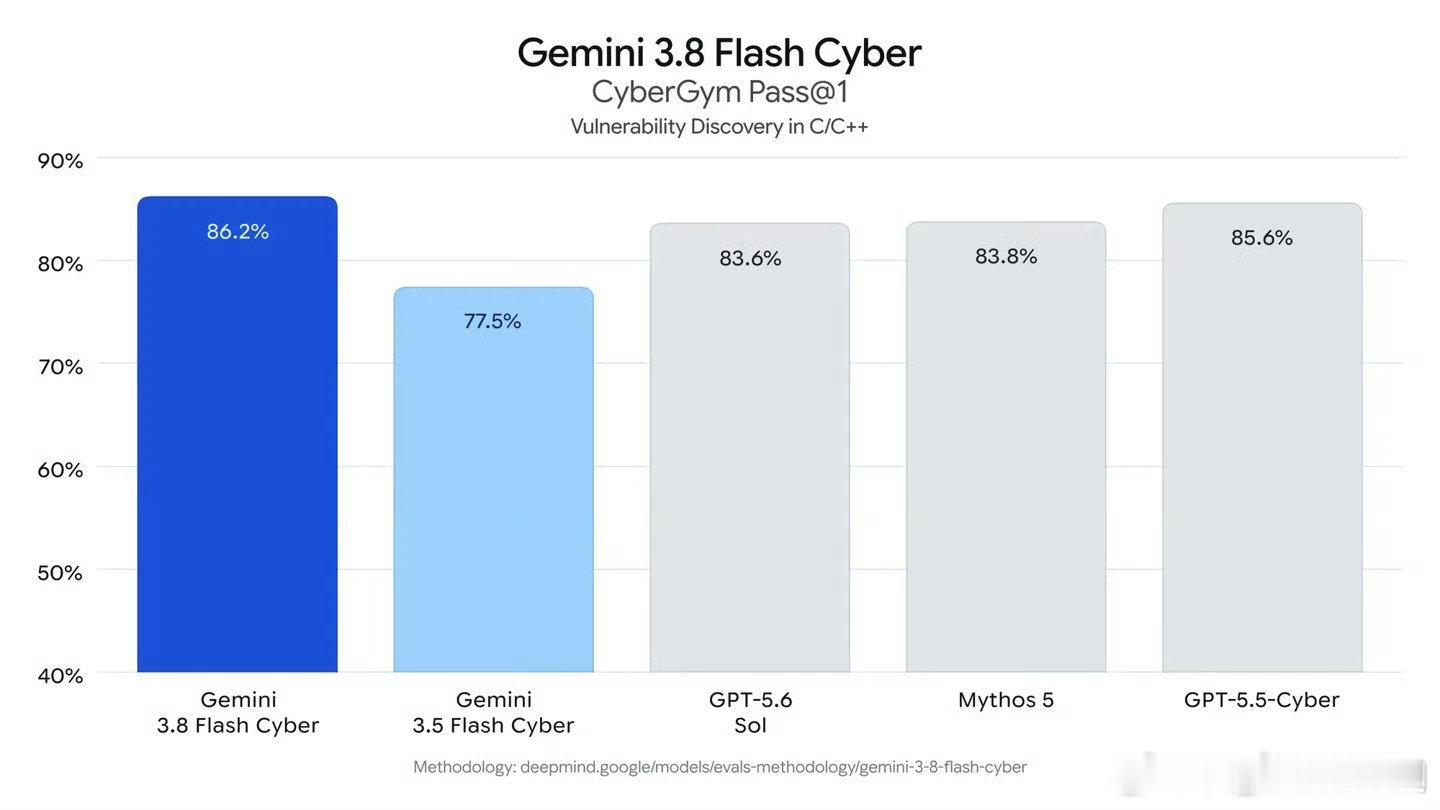 #谷歌正式发布Gemini3.8#美国时间9月2日，谷歌正式发布Gemini 3.8 Flash Cyber，可以看出大模型赛道已经细分到垂直安全领域，不再一味面向普通C端用户，开始针对性服务网络安全团队。
 
有意思的是它不公开放开，走Fairwind可信团队试点模式。AI用来找代码漏洞、自动打补丁，能够大大提升安全团队的工 ​