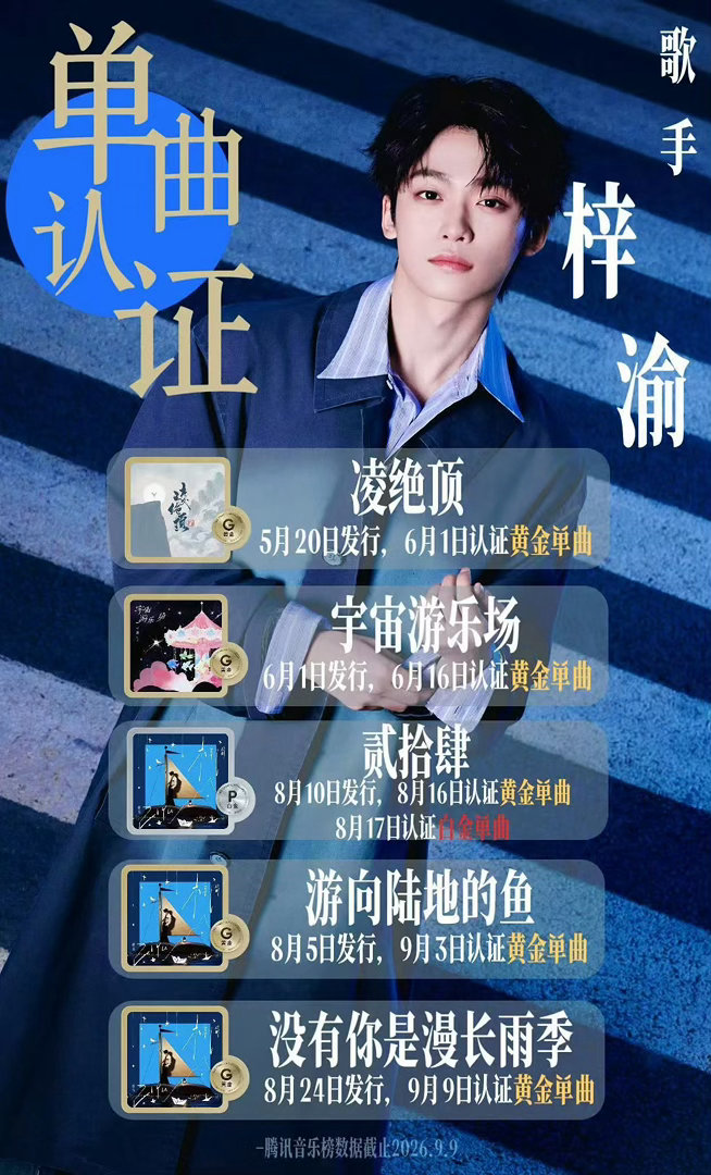 多喜临门！yuni牛逼！
恭喜歌手梓渝《没有你是漫长雨季》达成黄金单曲认证！现在歌手梓渝已解锁五首黄金一首白金单曲！ ​
#梓渝首张同名专辑梓渝#zy#梓渝# ​​​