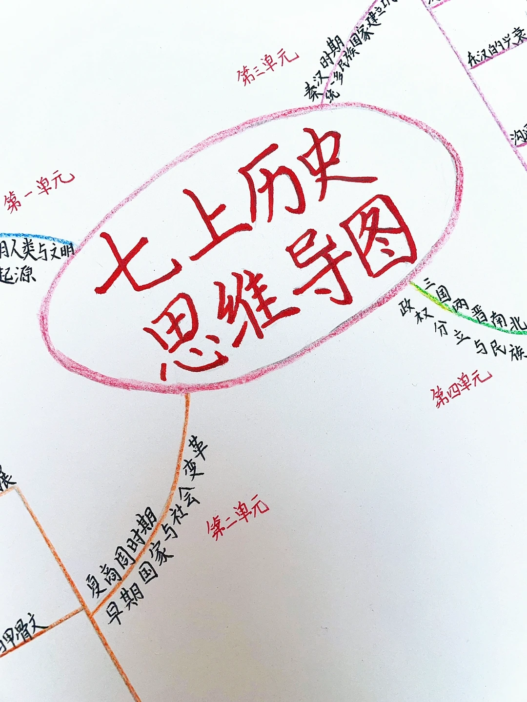 七年级上，历史全册思维导图，手抄报。