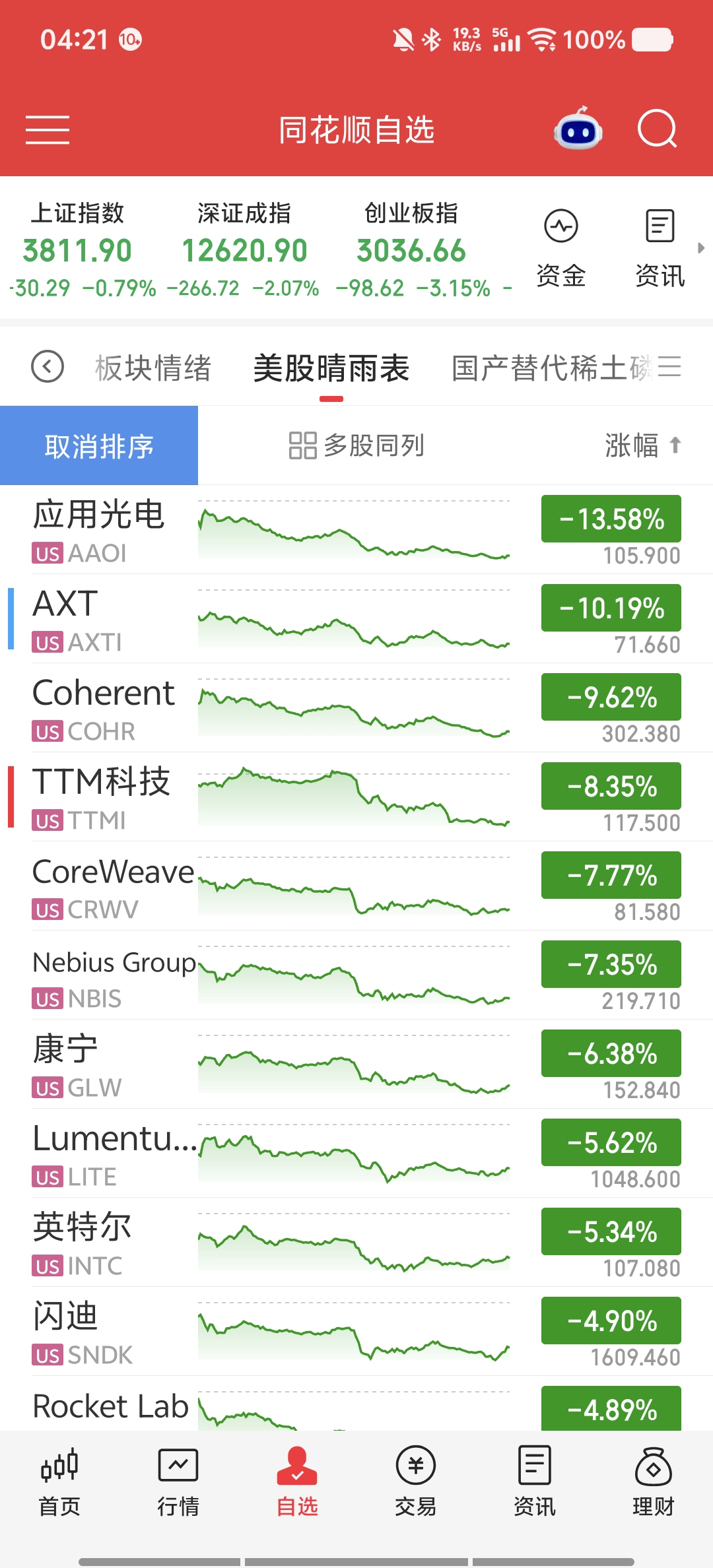 美股AI硬件一夜入冬，华尔街镰刀挥向自己人

纳指跌1.25%，费城半导体指数暴跌3.39%。应用光电跌13.58%，Coherent跌9.62%，CoreWeave跌7.77%，英特尔跌5.34%，美光、闪迪、SK海力士跌超4%。

揭秘：这是无差别踩踏。光模块、半导体、算力租赁，全在跌。前期涨太