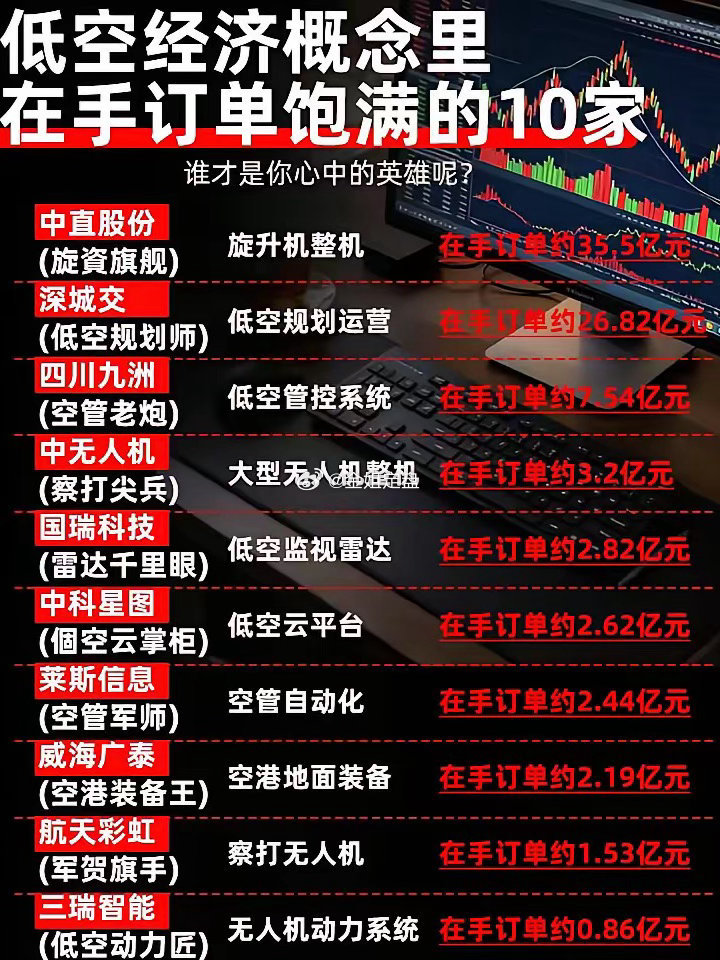 低空经济概念里在手订单饱满的10家企业
低空经济持续发酵，一张图整理赛道内手握订单的核心标的，覆盖整机、空管、雷达、云平台、地面装备等全产业链。
中直股份旋升机整机在手订单约35.5亿元遥遥领先；深城交低空规划运营订单26.82亿紧随其后，剩下企业覆盖低空管控、大型无人机、监视雷达、空管自动 ​