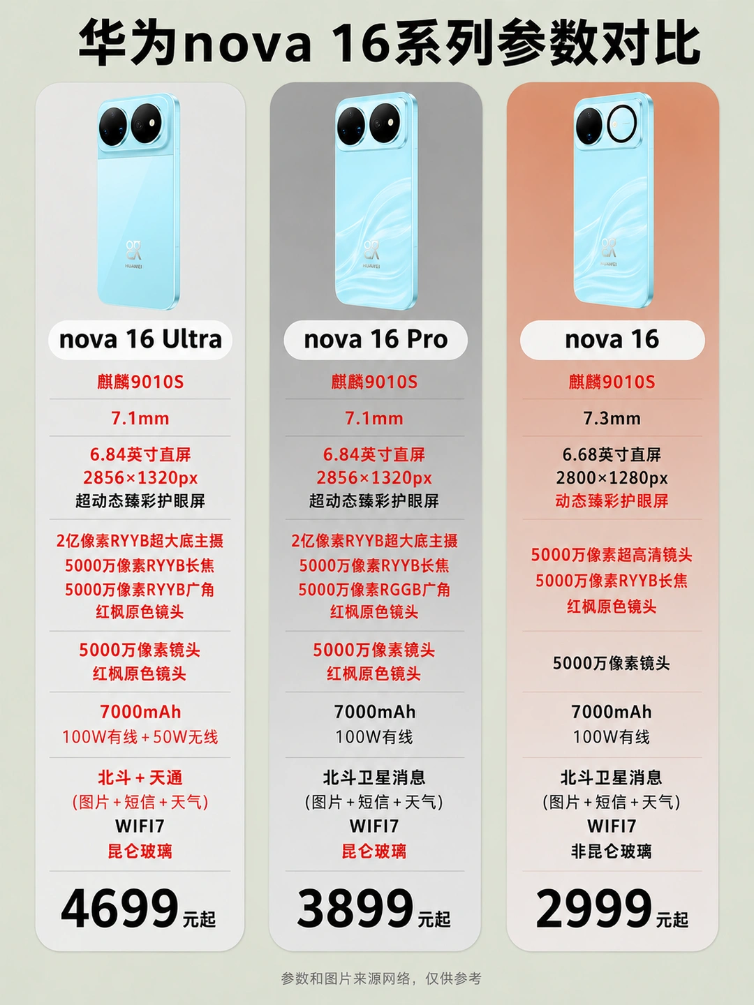 分价位选nova 16系列！毕业生按需闭眼入💡